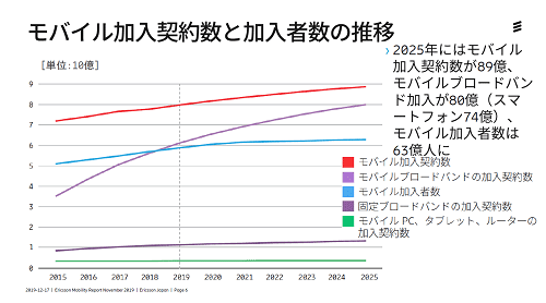 ХȲԿο Ericsson Mobility Report Nov. 2019