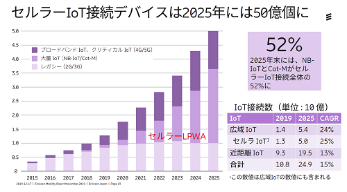 顼IoT³ǥХ2025ǯˤ50Ĥ Ericsson Mobility Report Nov. 2019