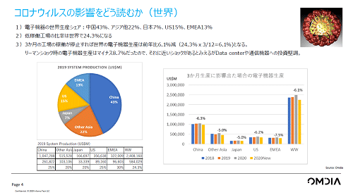 2ƯΨι줬3ٻߤ20ǯ6.1%ŵOmdia