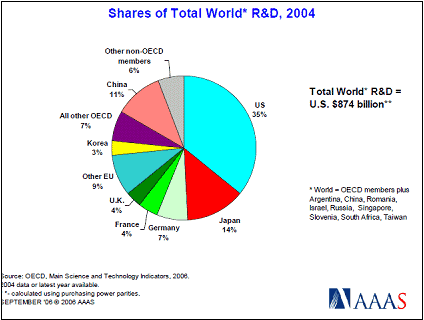 Share of Total World R&D, 2004