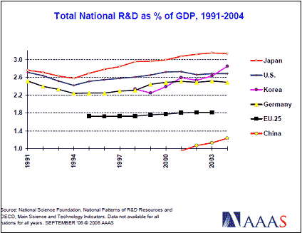 Total National R&D as % of GDP, 1991-2004