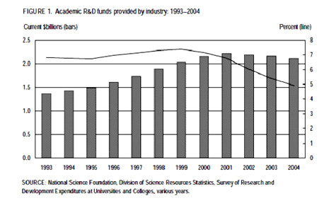 Academic R&D funds provided by industry