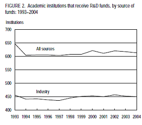 Academic institutions that receive R&D funds