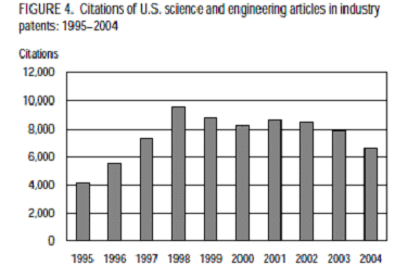 Creations of U.S. science and engineering articles in industry