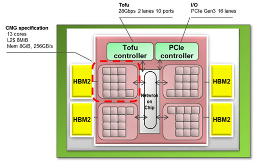 図1 CPU1個の内部構成 出典:富士通