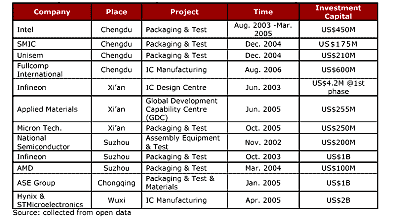 世界の主要半導体企業による中国の主な投資プロジェクト