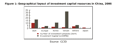 Geographical layout of investment capital resources in China , 2005