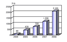 2004 ǯ2008 ǯͭǥSTB ͽ