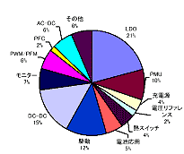2005 年の中国のパワーIC 市場の製品構成比