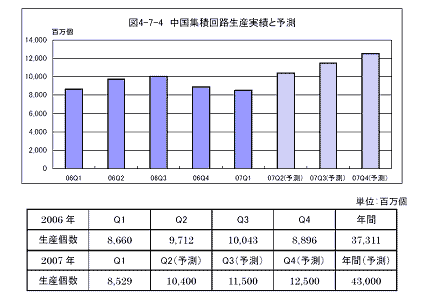 中国集積回路生産実績と予測