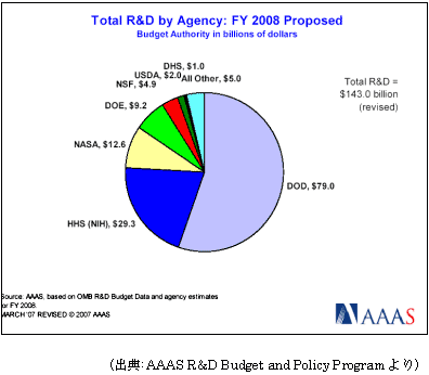 Total R&D by Agency: FY 2008 Proposted