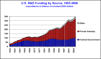 U.S. R&D Funding by Source, 1953-2006