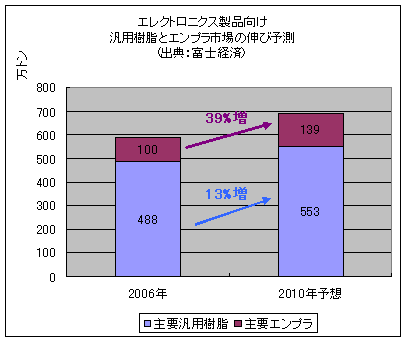 エレクトロニクス製品向け汎用樹脂とエンプラ市場の伸び予測