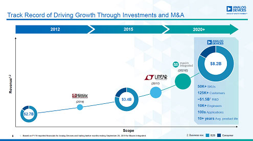 Track Record Driving Growth Through Investments and M&A