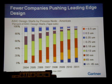 Fewer Companies Pushing Leading Edge Design