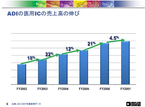 ADIの医用ICの売上高の伸び