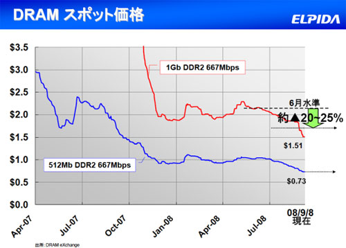 DRAMスポット価格