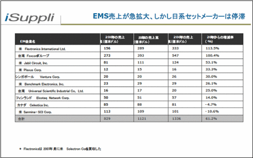 EMS売り上が急拡大、しかし日系セットメーカーは停滞