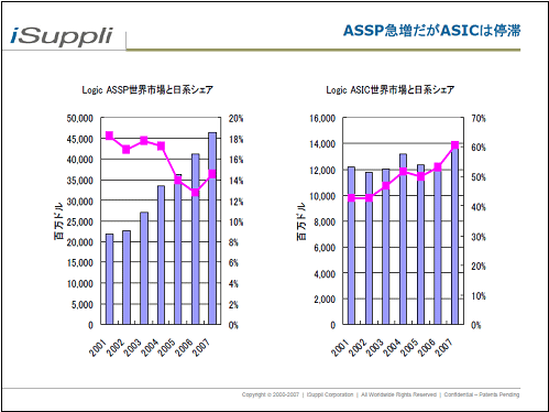 ASSP急増だがASICは停滞