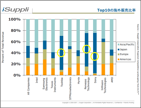 Top10の海外販売比率