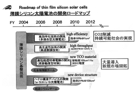 薄膜シリコン太陽電池の開発ロードマップ