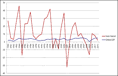 Source: IMF January 2009, Gartner Dataquest  January 2009