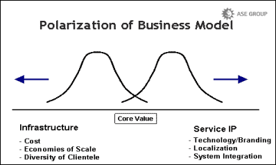 Polarization of Business Model