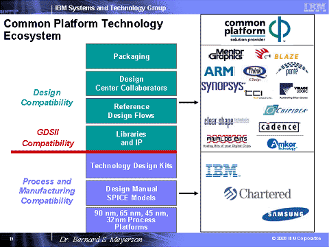 Common Platform Technology Ecosystem