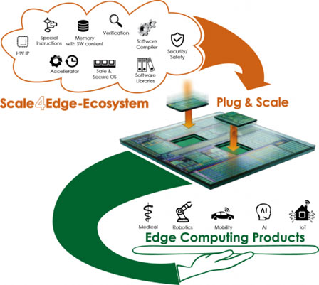 Scale4Edge-Ecosystem