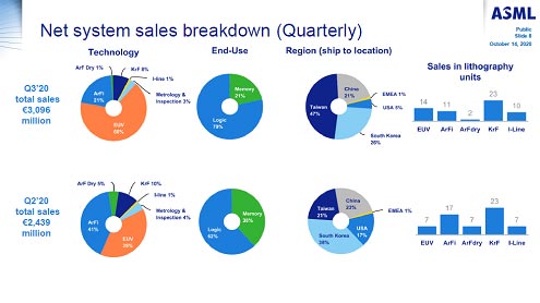 Net system sales breakdown (Quarterly)