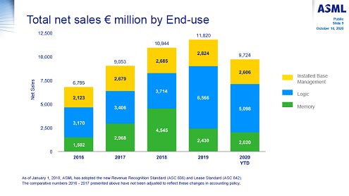 Total net sales € million by End-use