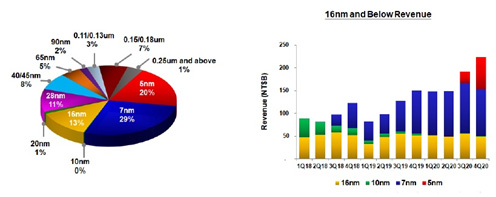 2TSMCۤϤǤ5nmץ20%롡ŵTSMC