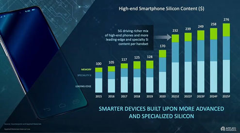 SMARTER DEVICES BUILT UPON MORE ADVANCED AND SPECIALIZED SILICON