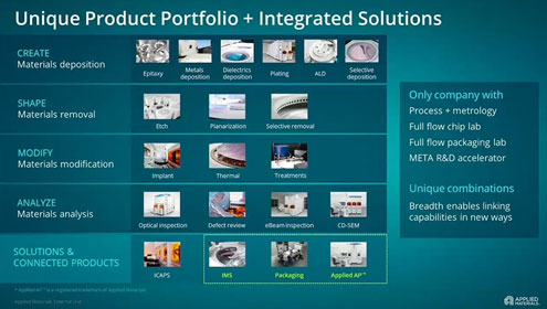 Unique Product Portfolio + Integrated Solutions