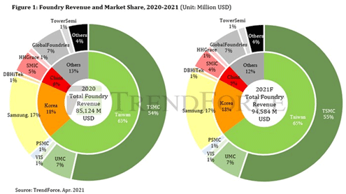 Foundry Revenue and Market Share, 2020-2021 (Unit: Million USD)