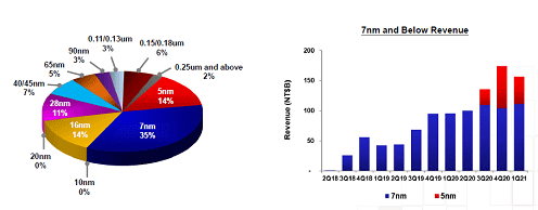 1Q21 Revenue by Technology