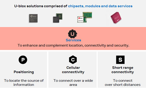 U-blox solutions comprised of chipsets, modules and data services