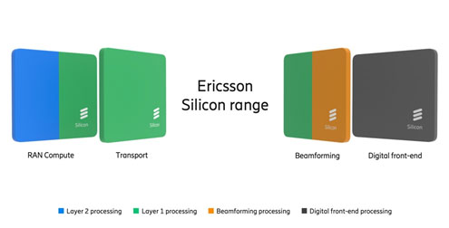 Ericsson Silicon range