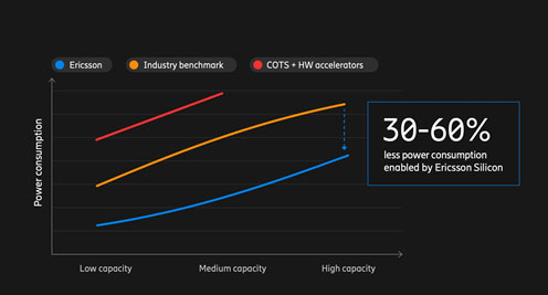 power consumption