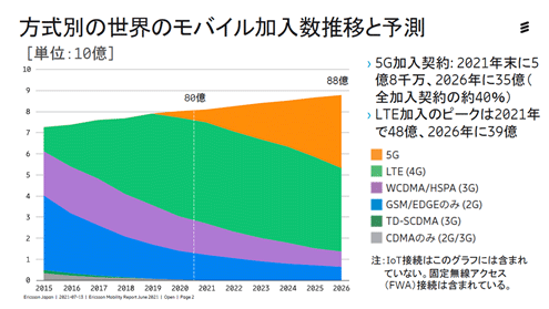 ̤ΥХܤͽ¬ Ericsson Mobility Report