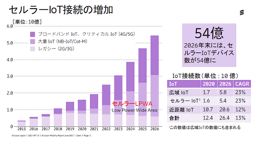 顼IoT³ Ericsson Mobility Report