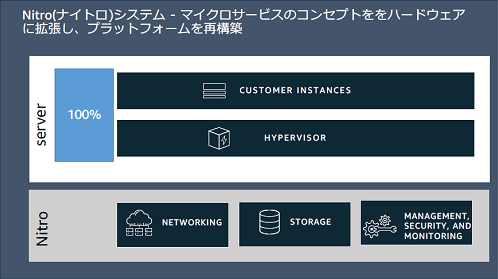 Nitroシステム-マイクとサービスのコンセプトをハードウェアに拡張子、プラットフォームを再構築