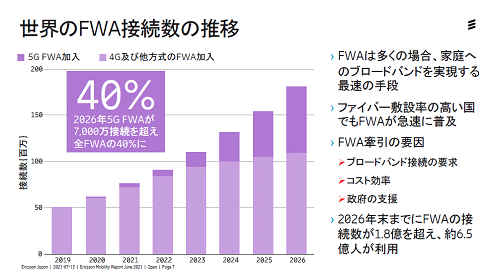 世界のFWA接続数の推移 / Ericsson Mobility Report 2021
