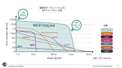 距離別データレートによるIoTテクノロジー比較 / Wi-Fi Alliance