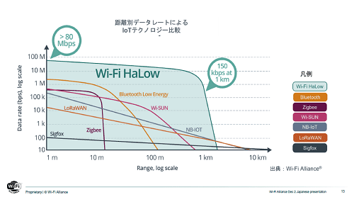 Υ̥ǡ졼ȤˤIoTƥΥ / Wi-Fi Alliance