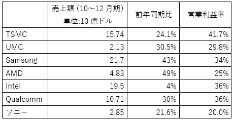 図1 最近発表した2021年10〜12月期の各社の決算 出典:セミコンポータルのまとめ