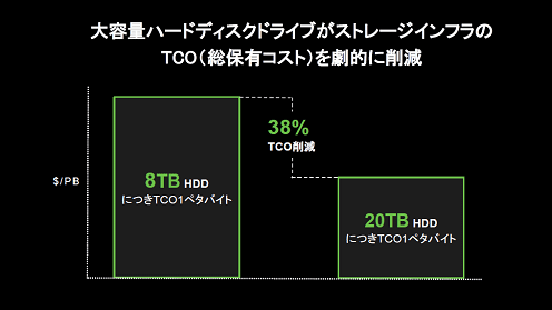 ̥ϡɥǥɥ饤֤ȥ졼եTCO(ͭ)Ū˺︺ / Seagate Technology