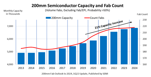 200mm Semiconductor Capacity and Fab Count