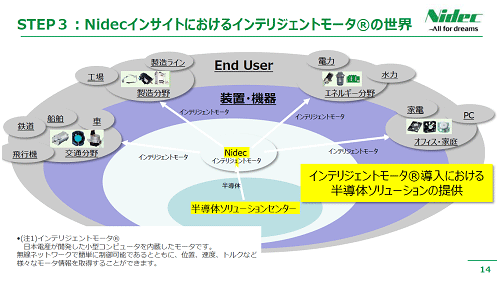 STEP3:Nidecインサイトにおけるインテリジェントモータの世界 / 日本電産