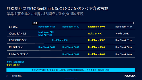 無線基地向けのReefShark SoC (システム・オン・チップ)の搭載 / Nokia
